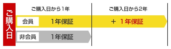 【商品限定】会員様は+1年保証