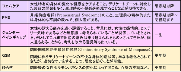 各ライフステージにおける女性特有の健康に関するキーワードとその意味 （一例）