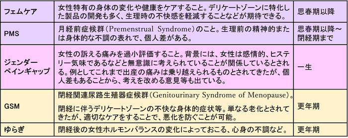 各ライフステージにおける女性特有の健康に関するキーワードとその意味 (一例)