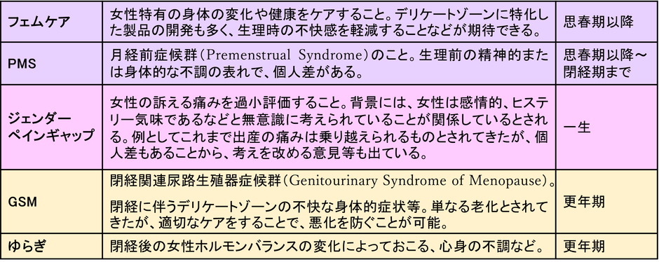 各ライフステージにおける女性特有の健康に関するキーワードとその意味 (一例)