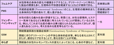 各ライフステージにおける女性特有の健康に関するキーワードとその意味 （一例）