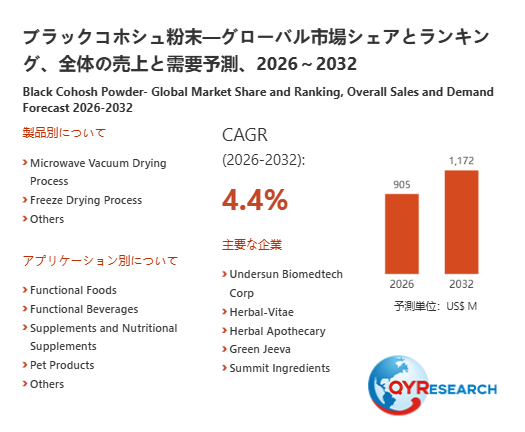 世界のブラックコホシュ粉末市場：2032年に4.4%成長率、市場規模は1172百万米ドルに達する見込み