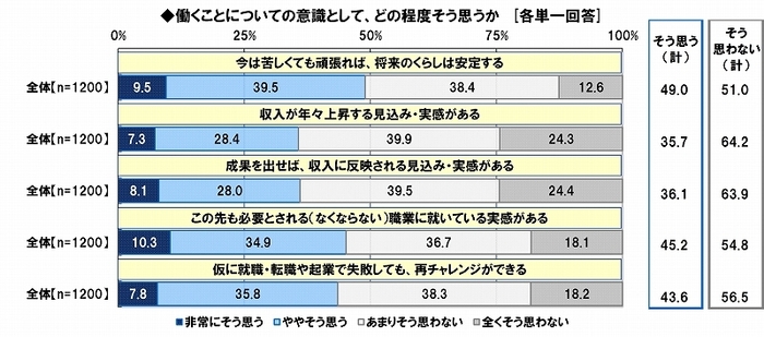 働くことについての意識