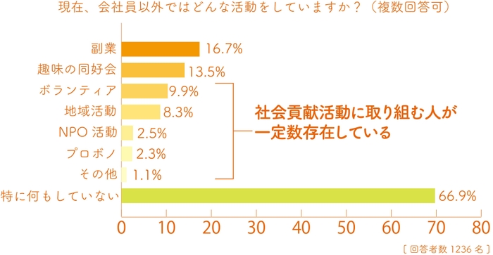 Q4.会社員以外での活動内容