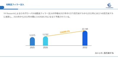 化粧品フィラー注入市場分析レポート（2026年）：2032年22148百万米ドル到達予測