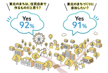 【プレスリリース】市民を対象としたオンライン・グループインタビューを実施 「仙台市の未来」についての市民の“本音”を公開