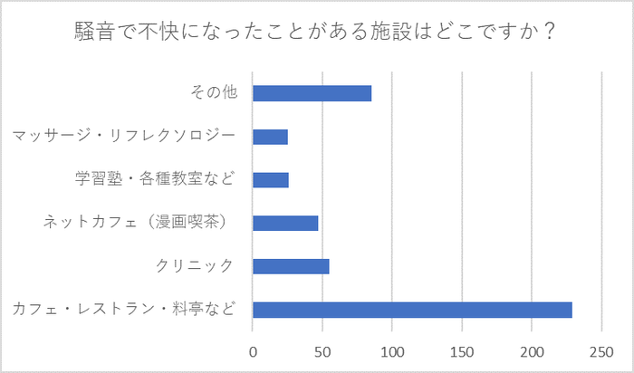 図2：騒音で不快になったことがある施設はどこですか？