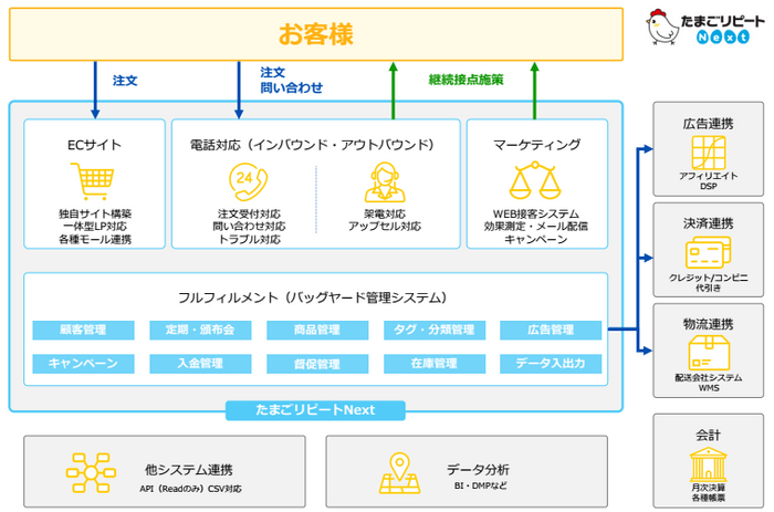 たまごリピートNext　概要図