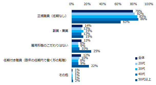 【図9】「官公庁・自治体への転職に興味がある」と回答した方に伺います。官公庁・自治体で働く場合、どういった雇用形態を希望しますか？（複数回答可／年代別）