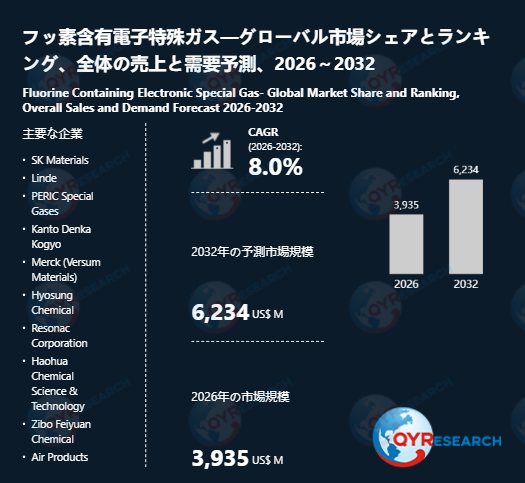 フッ素含有電子特殊ガス業界の市場動向：2026年3935百万米ドルから2032年6234百万米ドルへ成長予測