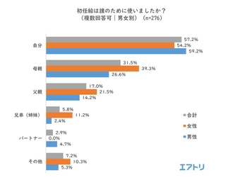 「初任給の使い道」女性1位は「買い物」男性1位は「貯蓄」！ 「初任給を誰のために使うか」は、男女ともに「自分」が最多、 2位は「母親」、3位は「父親」という結果に。