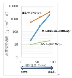 三井化学、新素材「無孔調湿フィルム」の市場開発開始　 ～「まるで呼吸するかのように」空間の湿度をコントロール～