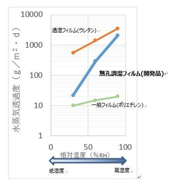 水蒸気透過度比較表