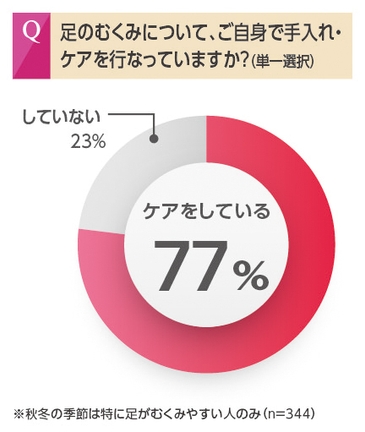 足のむくみセルフケア実施77%