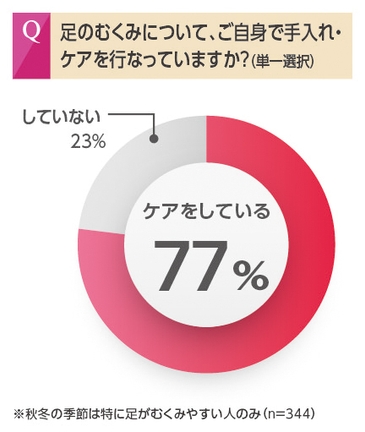 足のむくみセルフケア実施77％