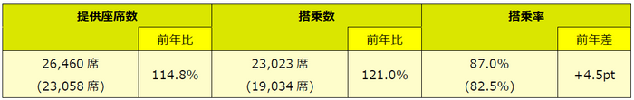 ※（）内は前年同期値。