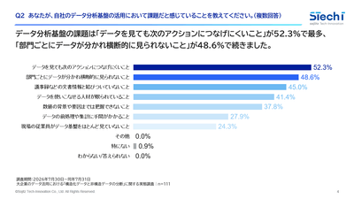 1． データ分析基盤の課題は、「データを見ても次のアクションにつなげにくいこと」が52.3％で最多