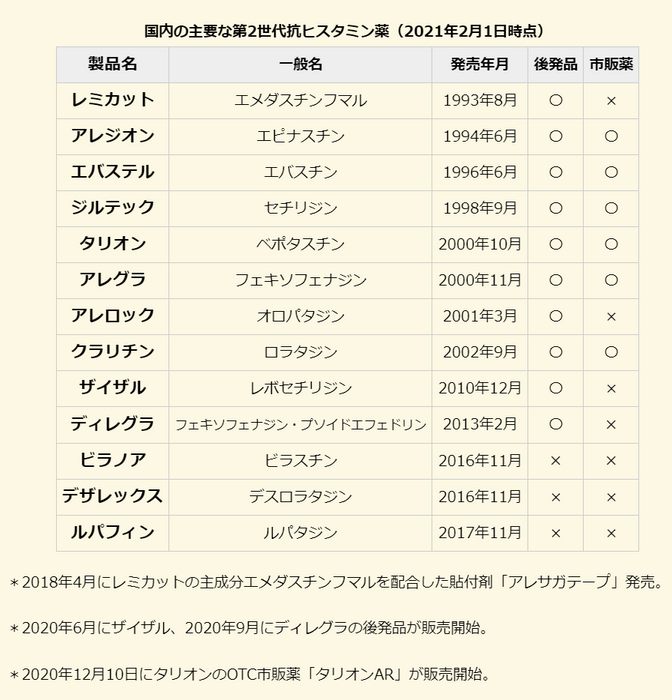 第2世代抗ヒスタミン薬　販売年月　後発品・市販薬の有無