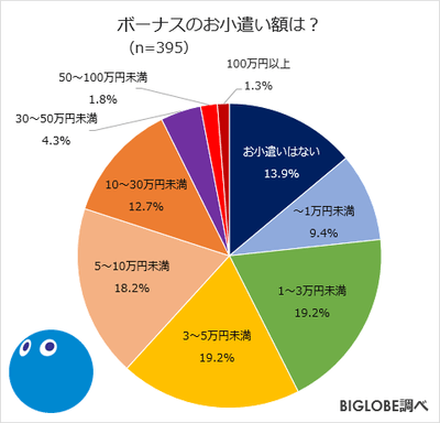 ボーナスのお小遣い額は?