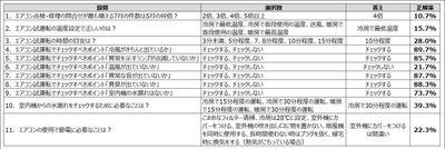 「エアコン スイッチオンテスト」2018年全国正解率は50.8％。 適正な試運転［温度］の認知は15.8％、［時間］の認知は28.0％と 知らないと困る「エアコンの正しい試運転方法」の 理解はまだまだ低い結果に