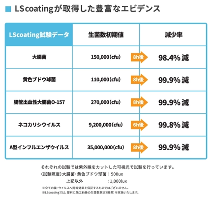 「光のチカラ」でウイルスや菌を99.9％分解除去　 長期間の効果維持が可能な「LSコーティング」を7月1日(金)に発売