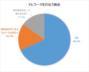 コロナ禍で浸透しているテレワークの実施状況や ネット回線についての不満や注意点について調査を実施