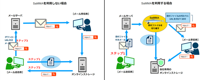 SaMMA利用イメージ