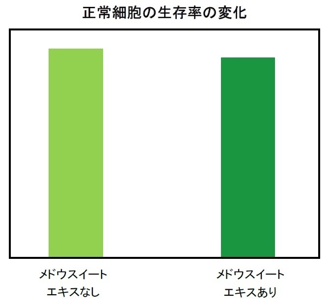 正常細胞の生存率の変化