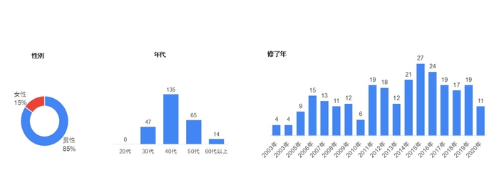 ※回答者の年代は、就学時ではなく現在の年代です。