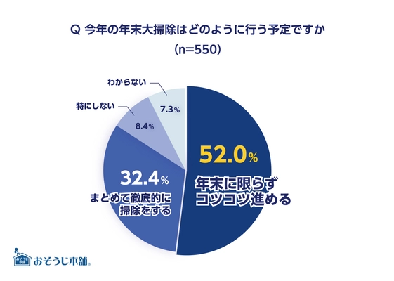 2022年大掃除意識調査の結果を公開　 イマドキママの半数以上は大掃除をしない？！