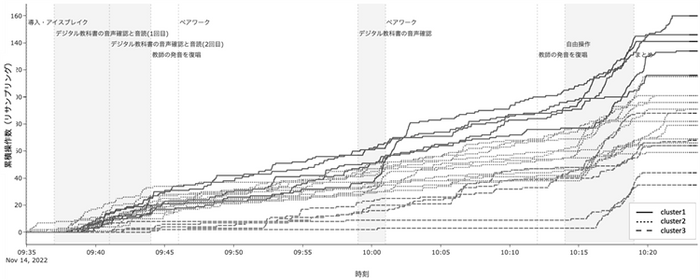 図3：累積操作数の時系列データの時系列クラスタリングの結果