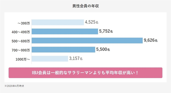 IBJ男性会員データ年収