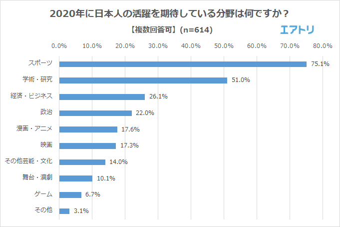 19年最も活躍したと思う日本人男性1位は イチロー を抑え 大谷翔平 八村塁 が1位 女性は 渋野日向子 を抑え 大坂なおみ が1位 エアトリが 世界で活躍した日本人 に関するアンケートを実施 Newscast