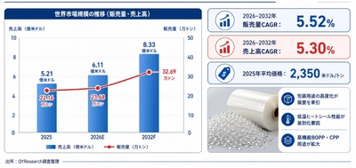 ポリプロピレン三元共重合体の最新トレンド2026：市場規模650百万米ドル予測