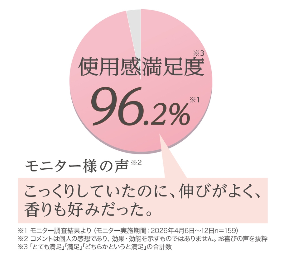 『モイスチャーエッセンスリッチジェル』モニター調査結果より(モニター実施期間：2026年4月6日～12日 n=159)