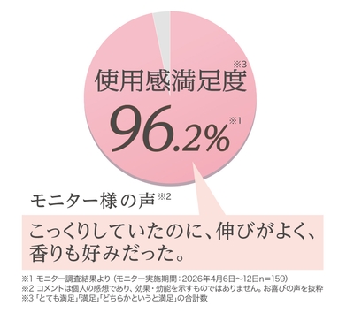 『モイスチャーエッセンスリッチジェル』モニター調査結果より(モニター実施期間：2026年4月6日～12日 n=159)