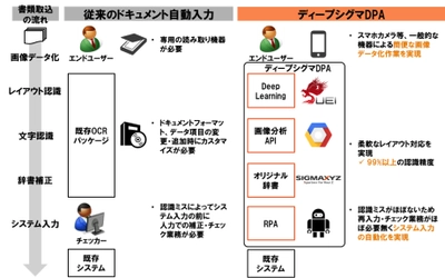 UEI、シグマクシスとAIを活用した ドキュメント自動入力プラットフォームサービス 「ディープシグマDPA」を開発、シグマクシスが サービス提供を開始