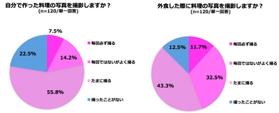 30代以上はインスタ映えより健康志向！？見た目じゃない、料理で最も重要視する部分とは？