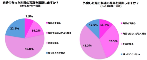 30代以上はインスタ映えより健康志向！？見た目じゃない、料理で最も重要視する部分とは？