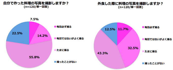 料理の写真を撮影するか