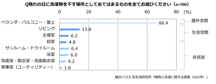 積水ハウス 住生活研究所「梅雨と洗濯に関する調査(2022年)」4