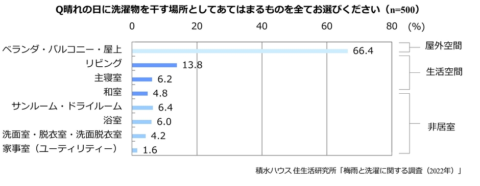 積水ハウス 住生活研究所「梅雨と洗濯に関する調査(2022年)」4