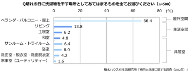 積水ハウス 住生活研究所「梅雨と洗濯に関する調査(2022年)」4