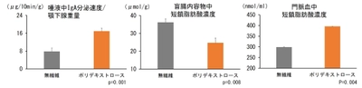 神奈川歯科大学、ポリデキストロースの新機能を発見　 腸内発酵により唾液中IgAレベルが上昇
