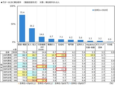 万が一の時に頼る相手（性年代）