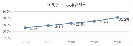 2016年~ 50歳以上の入学者割合 グラフ
