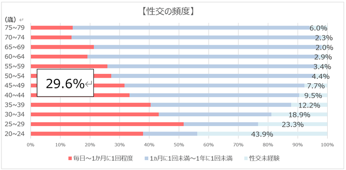 性交の頻度