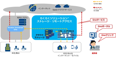 【NTT Com】IT人材不足の中小企業でも、専用ポータルによる 一元管理で複数のICTサービスを円滑に活用できる 「らくらくソリューショ(TM) ストレージ・リモートアクセスサービス」を提供開始