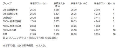 リスニングテストの結果