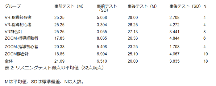 リスニングテストの結果